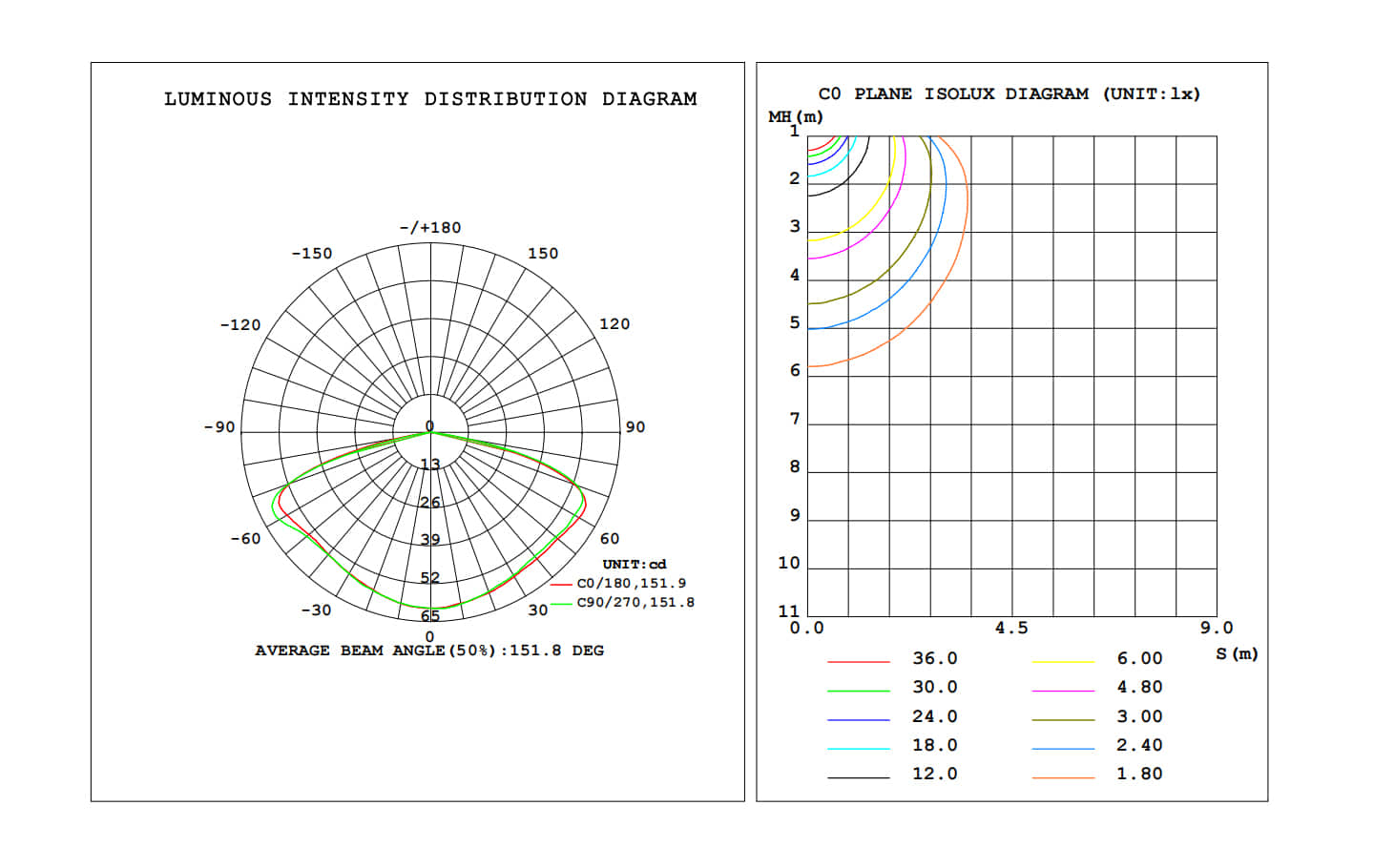 ight Distribution Curve for EPE 3W