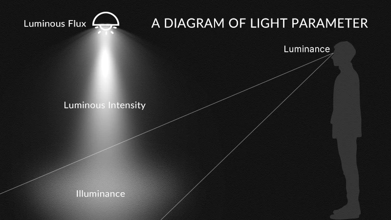 Physical Concepts Related to Emergency Light