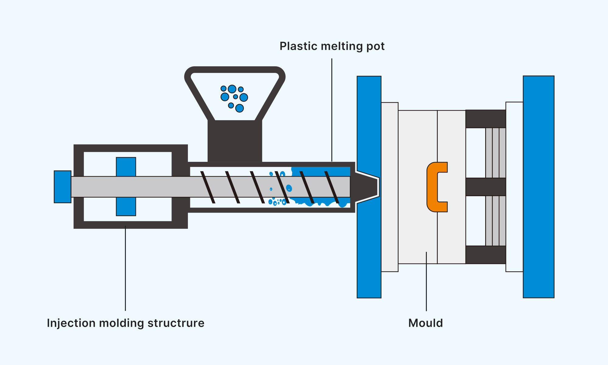 Plastic Materials and Molds